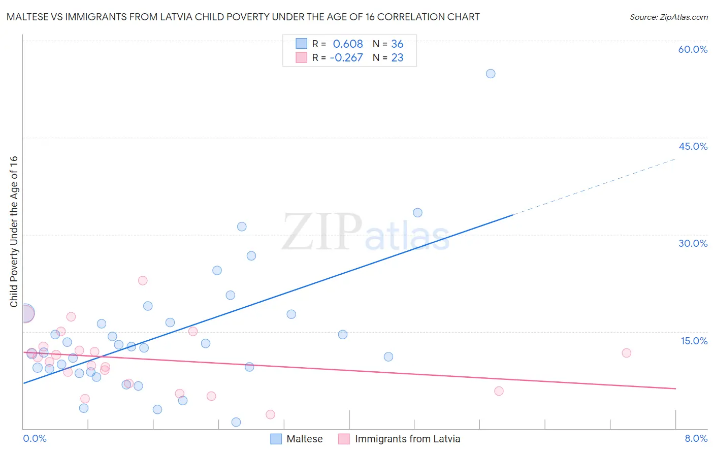 Maltese vs Immigrants from Latvia Child Poverty Under the Age of 16