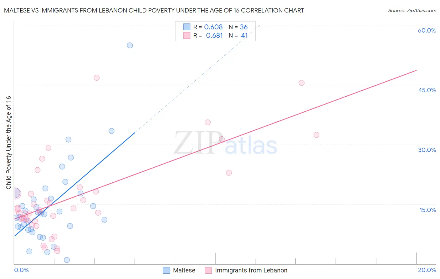 Maltese vs Immigrants from Lebanon Child Poverty Under the Age of 16