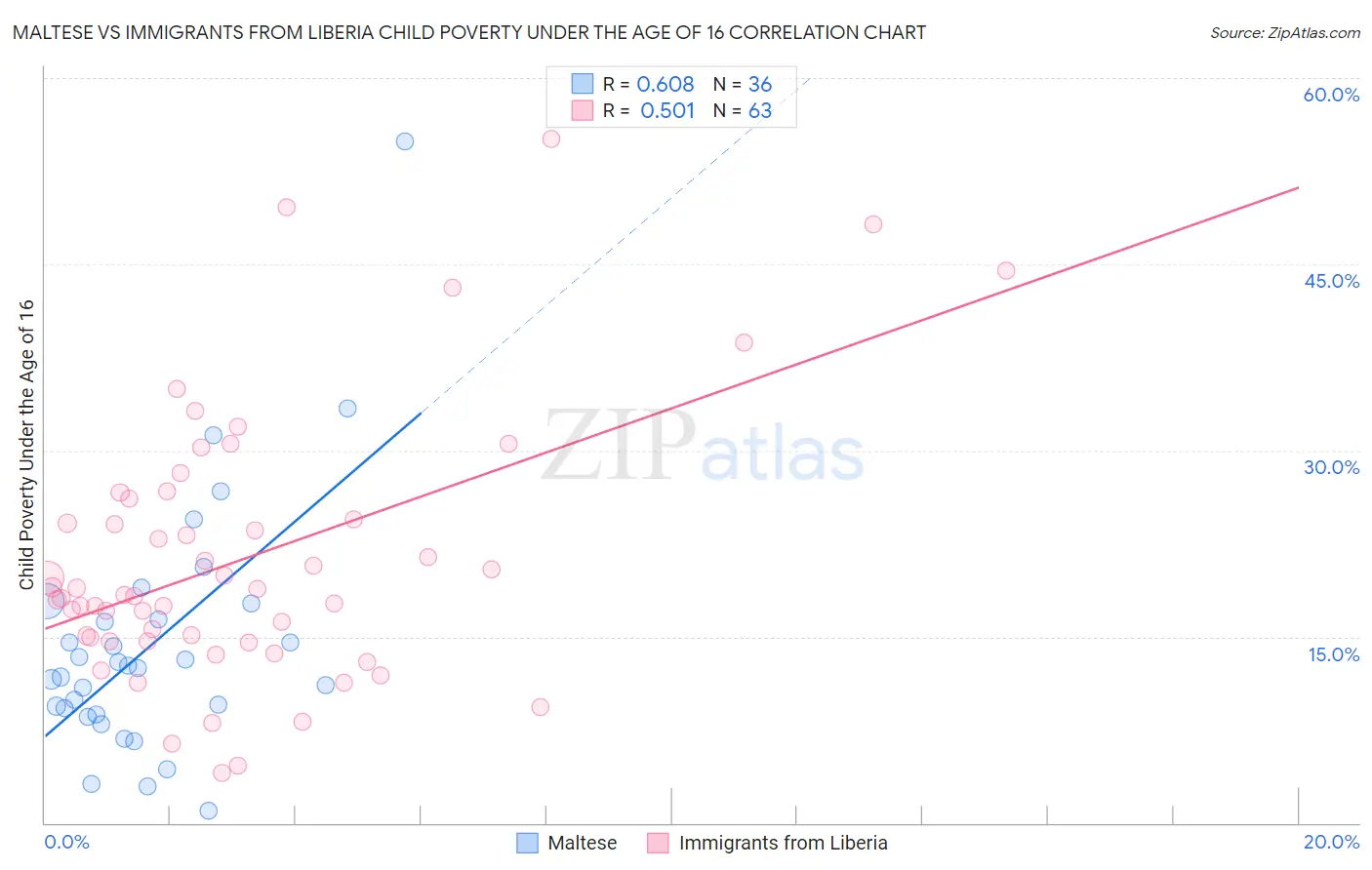 Maltese vs Immigrants from Liberia Child Poverty Under the Age of 16
