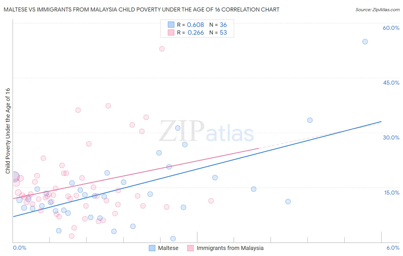 Maltese vs Immigrants from Malaysia Child Poverty Under the Age of 16