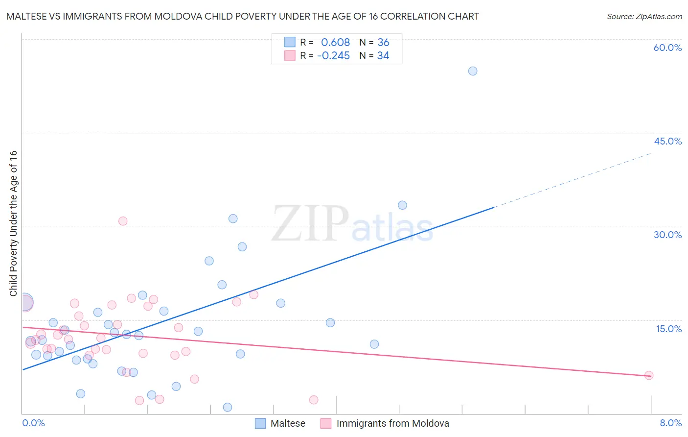 Maltese vs Immigrants from Moldova Child Poverty Under the Age of 16