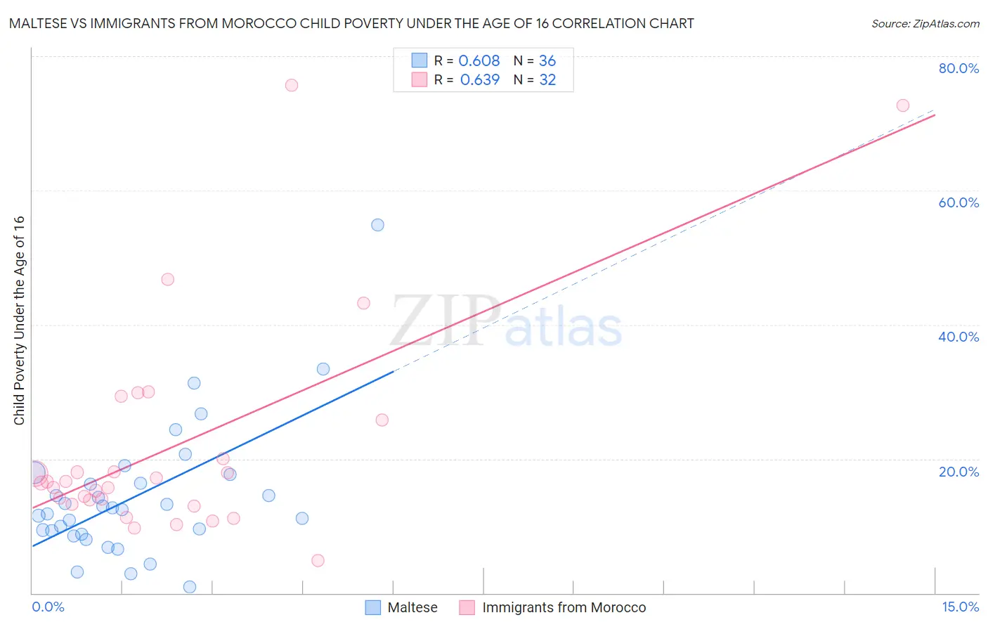 Maltese vs Immigrants from Morocco Child Poverty Under the Age of 16