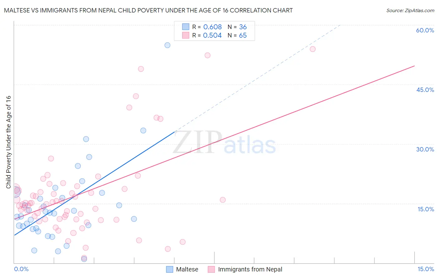 Maltese vs Immigrants from Nepal Child Poverty Under the Age of 16