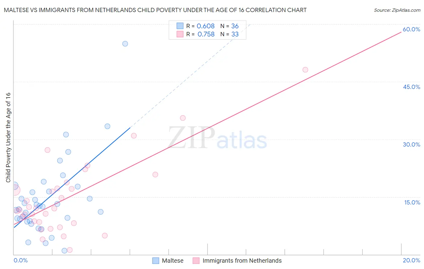 Maltese vs Immigrants from Netherlands Child Poverty Under the Age of 16