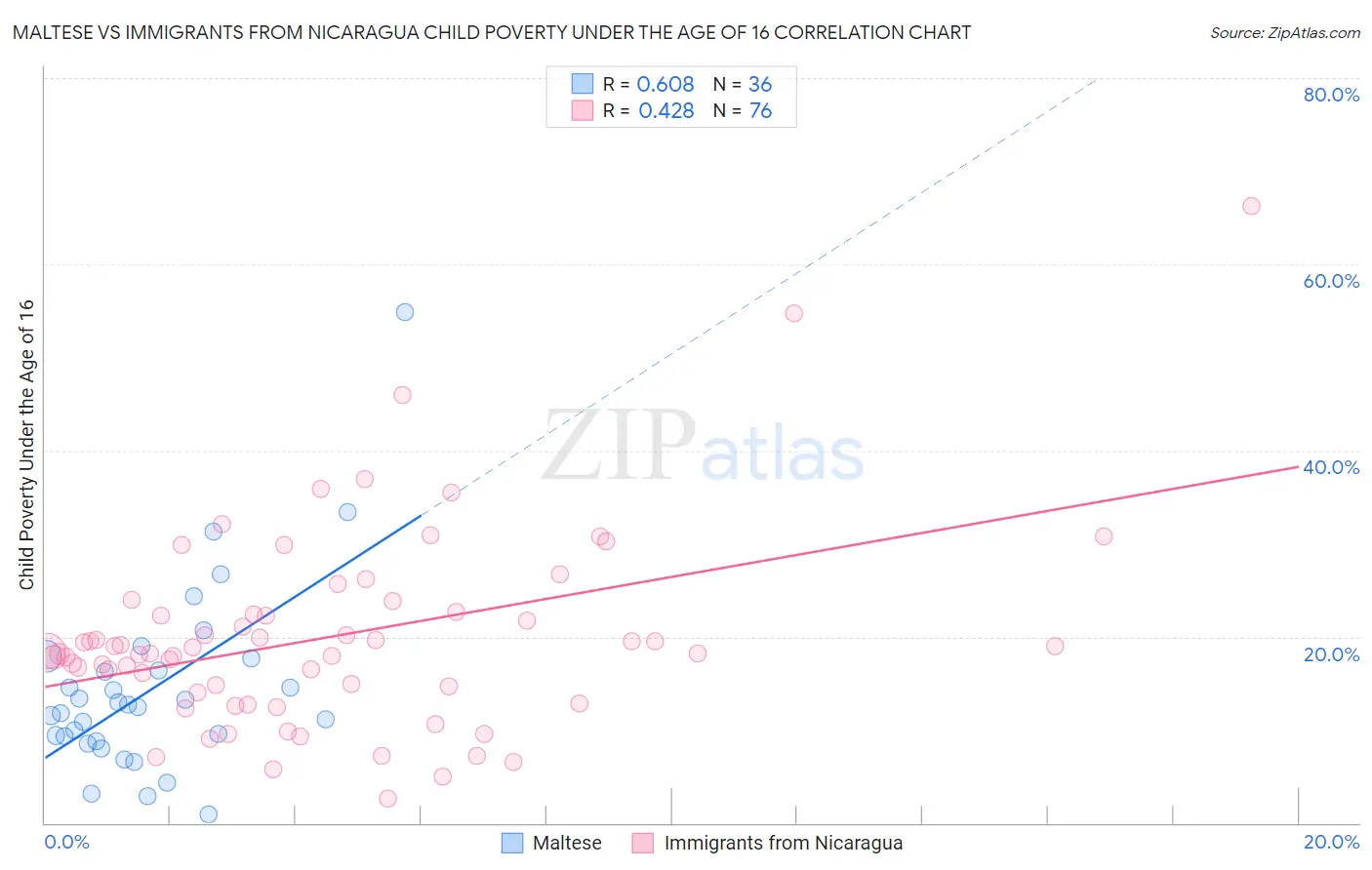 Maltese vs Immigrants from Nicaragua Child Poverty Under the Age of 16
