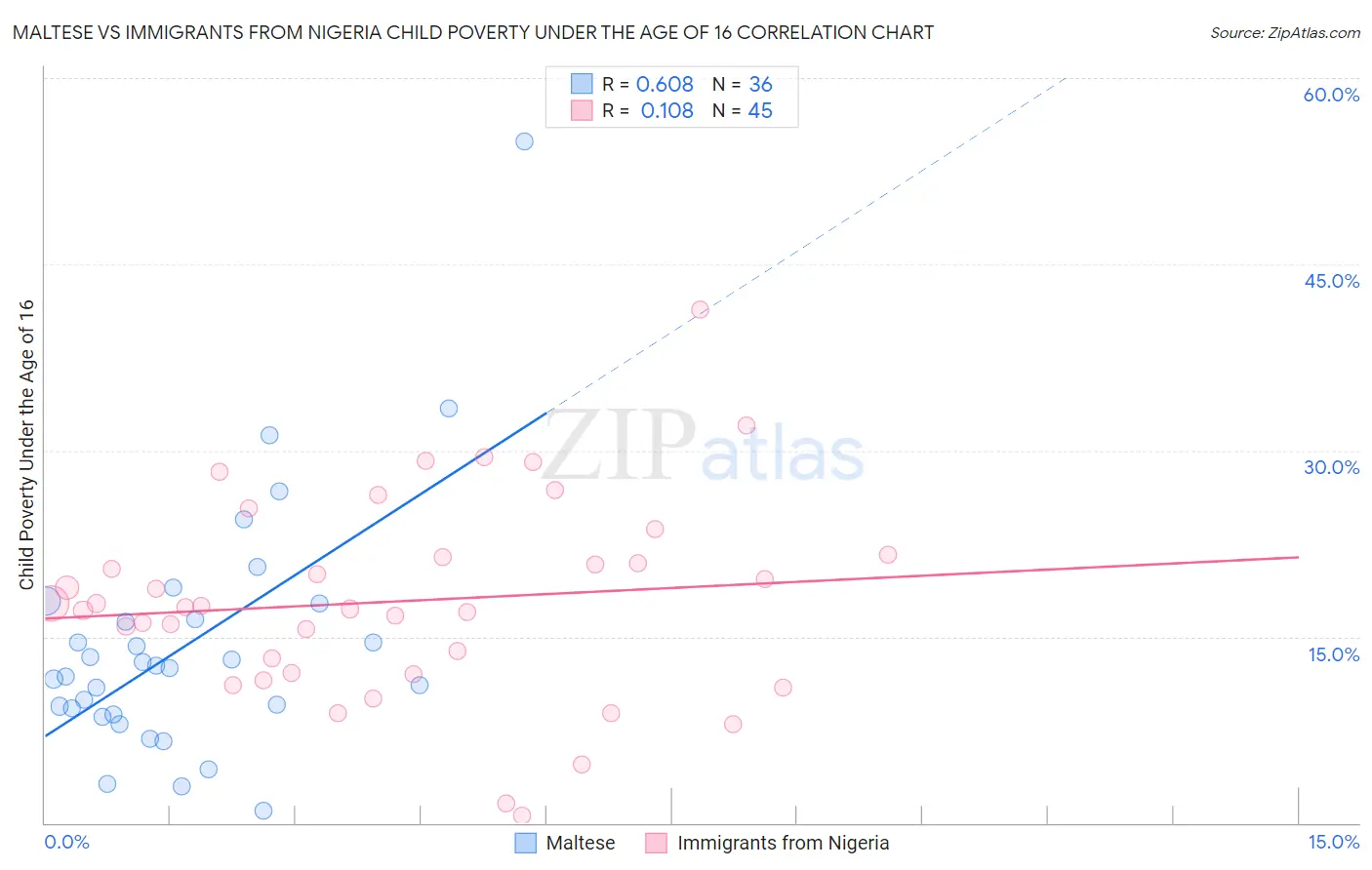 Maltese vs Immigrants from Nigeria Child Poverty Under the Age of 16
