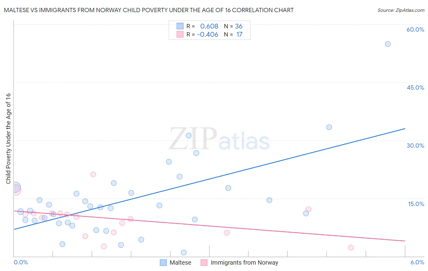 Maltese vs Immigrants from Norway Child Poverty Under the Age of 16