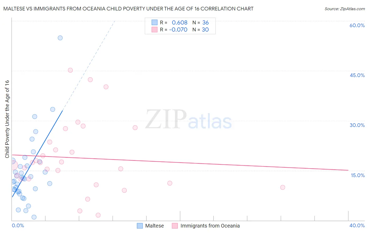 Maltese vs Immigrants from Oceania Child Poverty Under the Age of 16