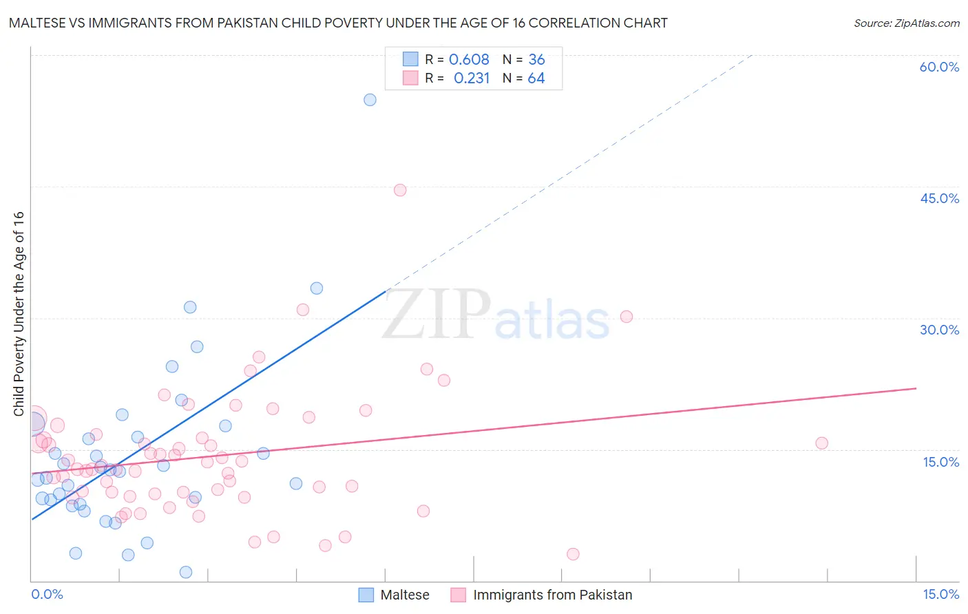 Maltese vs Immigrants from Pakistan Child Poverty Under the Age of 16