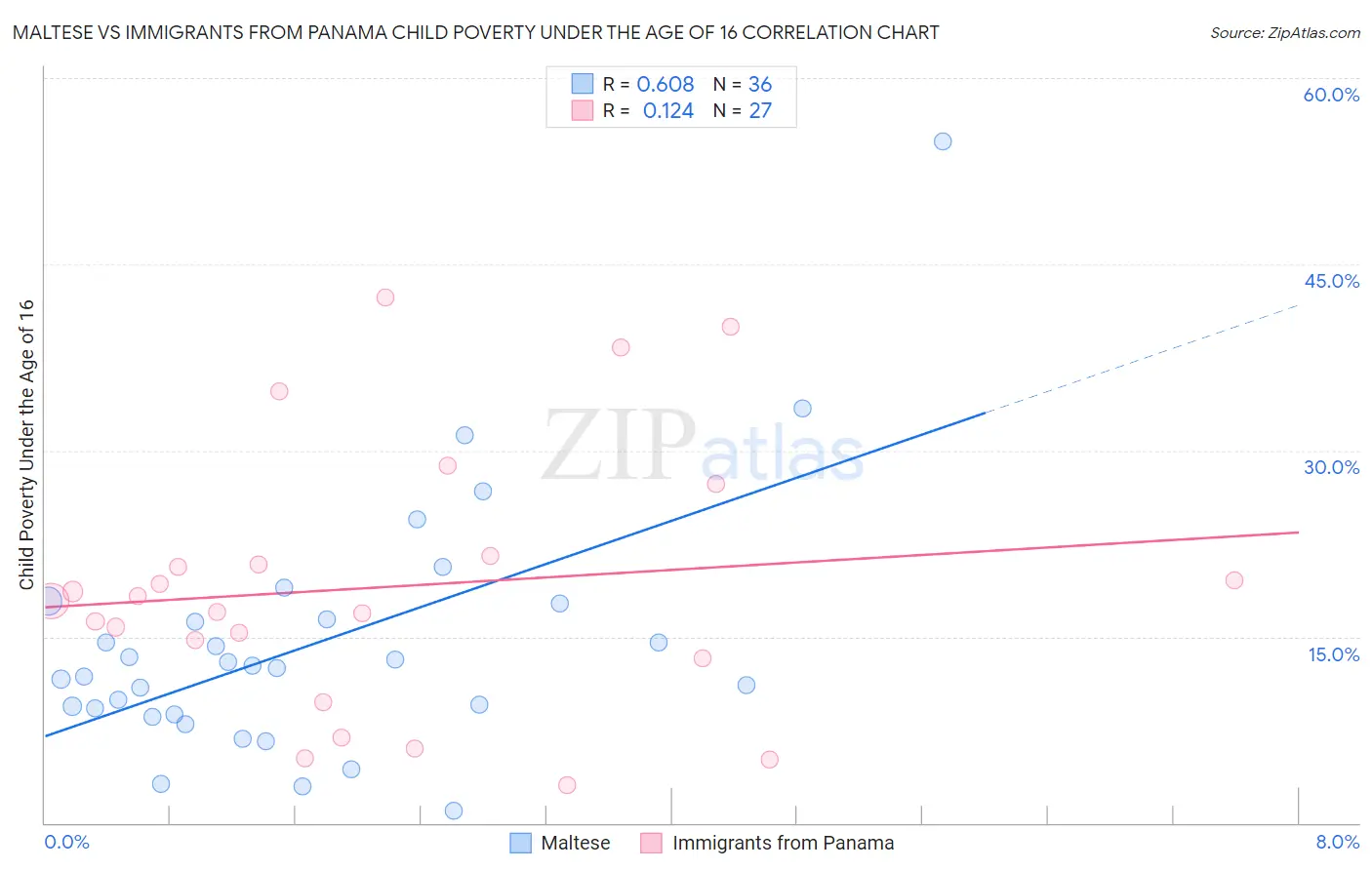 Maltese vs Immigrants from Panama Child Poverty Under the Age of 16