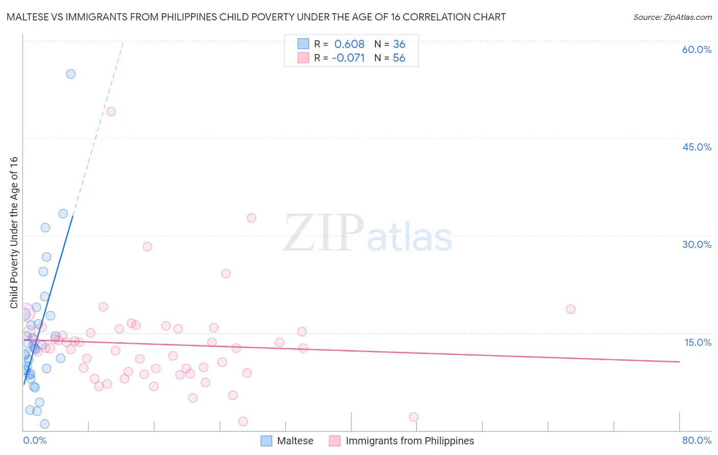 Maltese vs Immigrants from Philippines Child Poverty Under the Age of 16