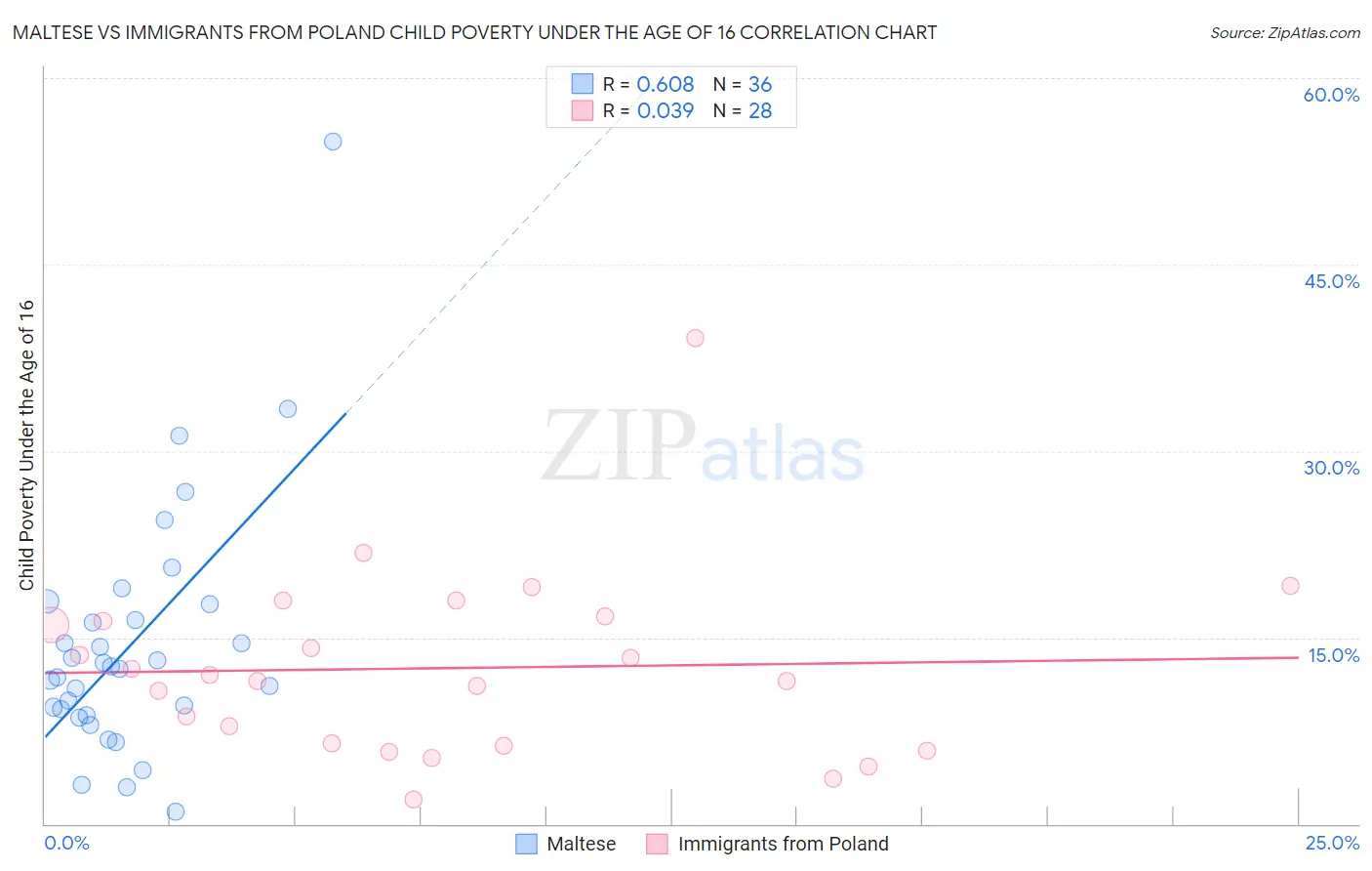 Maltese vs Immigrants from Poland Child Poverty Under the Age of 16