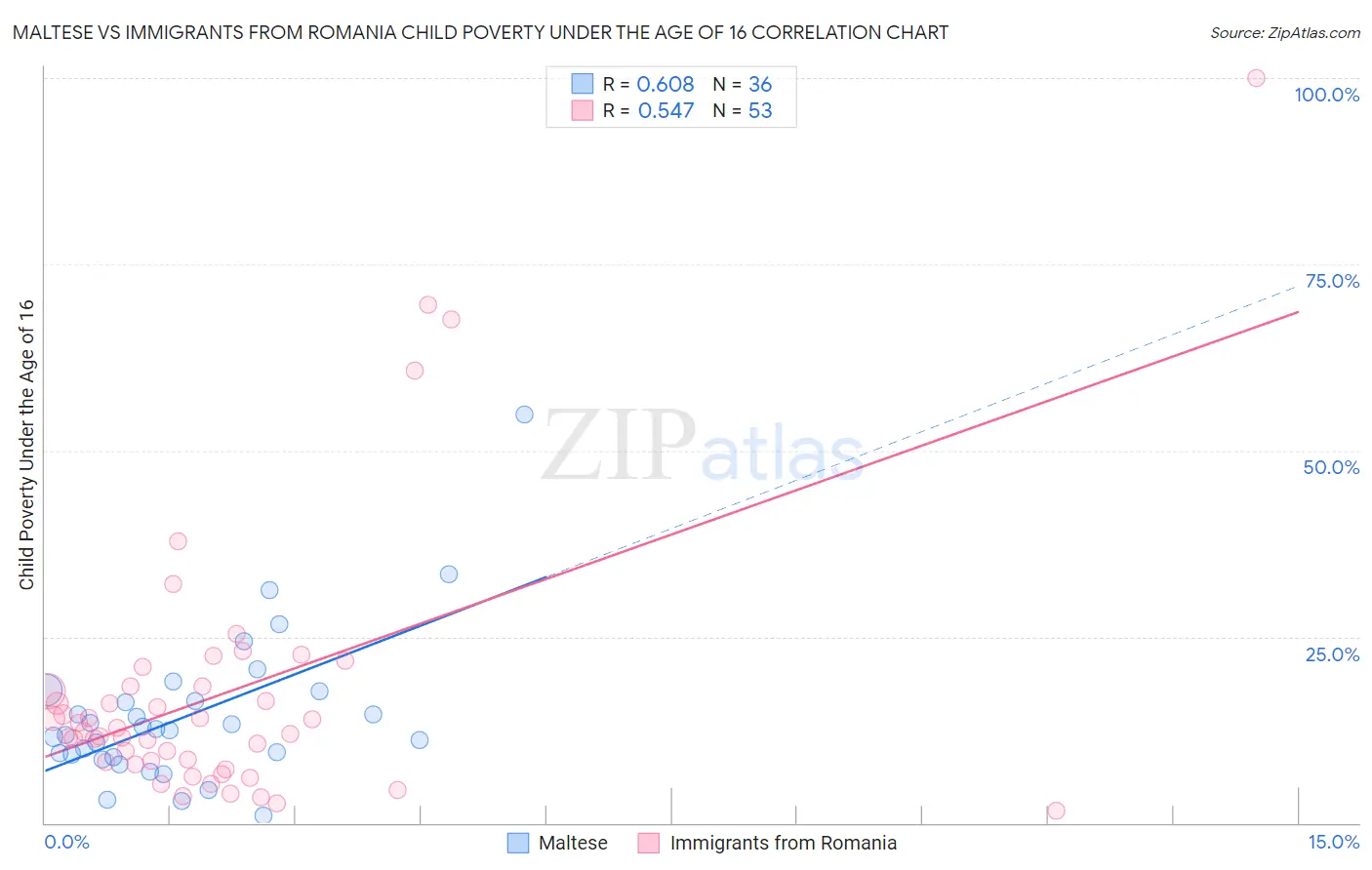 Maltese vs Immigrants from Romania Child Poverty Under the Age of 16