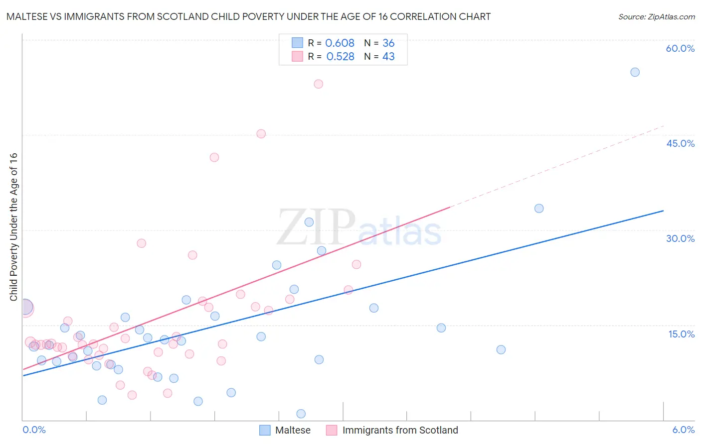 Maltese vs Immigrants from Scotland Child Poverty Under the Age of 16