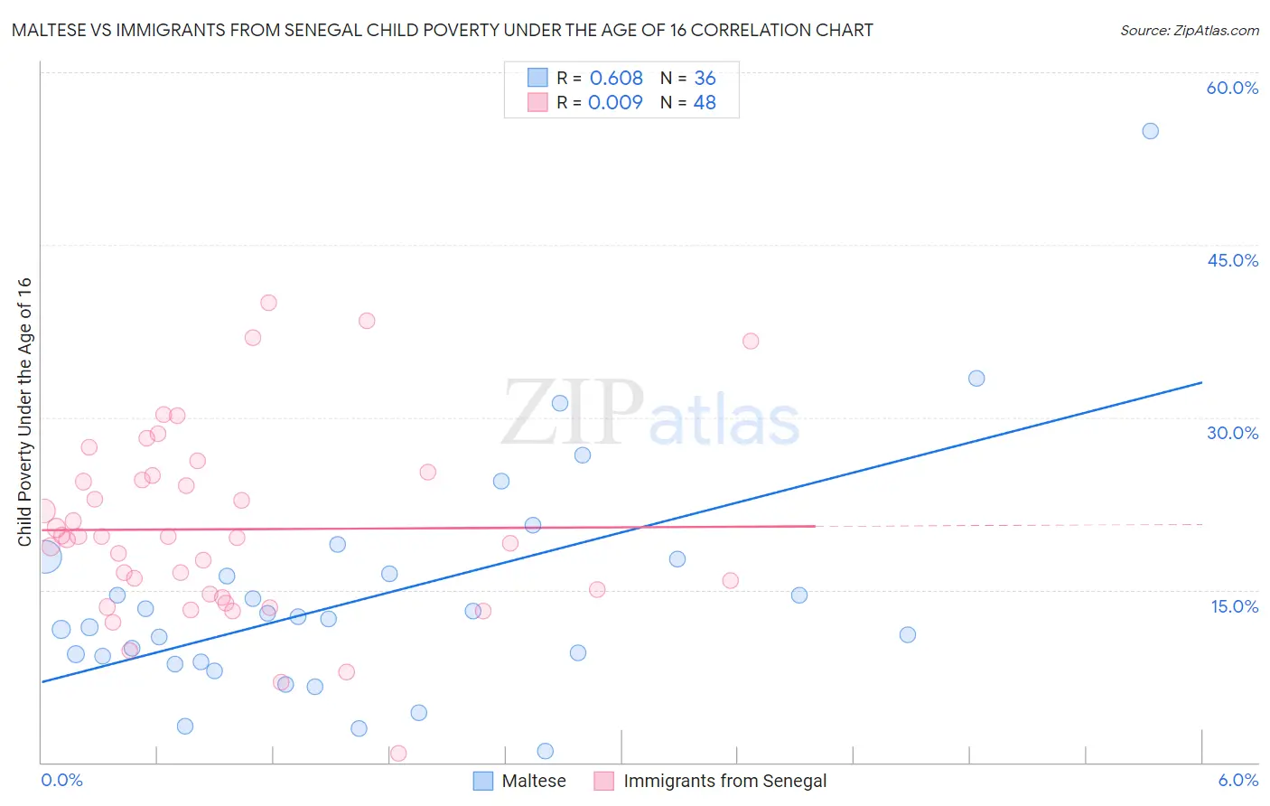 Maltese vs Immigrants from Senegal Child Poverty Under the Age of 16