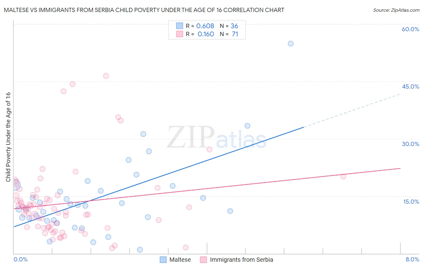 Maltese vs Immigrants from Serbia Child Poverty Under the Age of 16