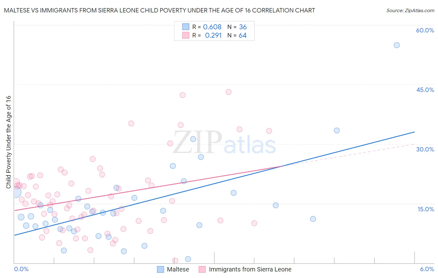 Maltese vs Immigrants from Sierra Leone Child Poverty Under the Age of 16