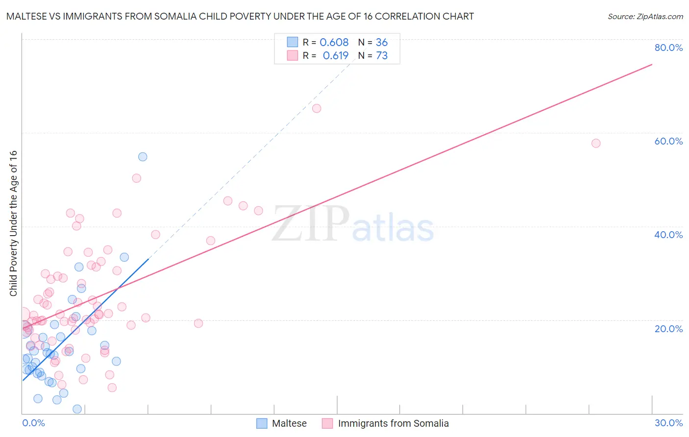 Maltese vs Immigrants from Somalia Child Poverty Under the Age of 16