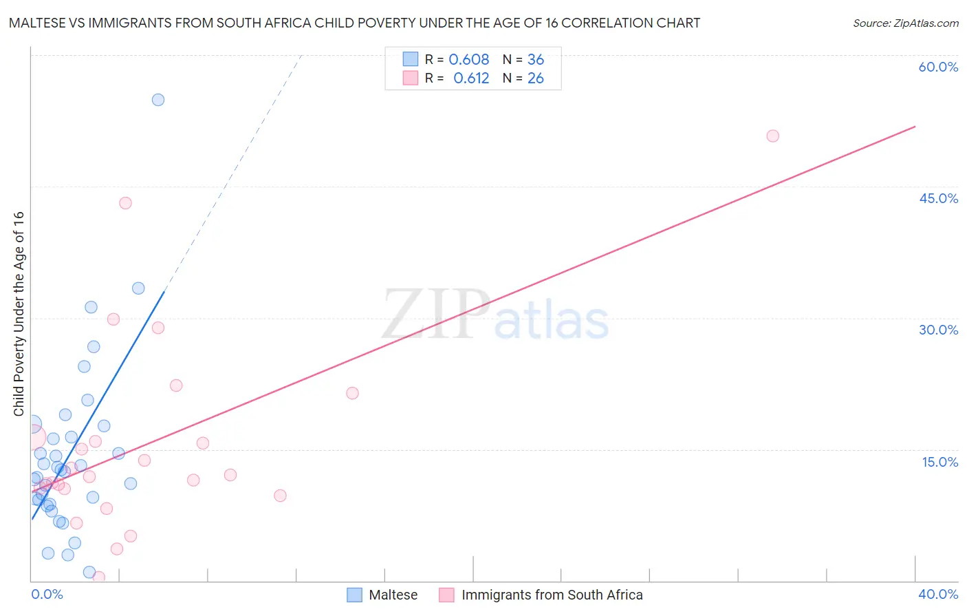 Maltese vs Immigrants from South Africa Child Poverty Under the Age of 16