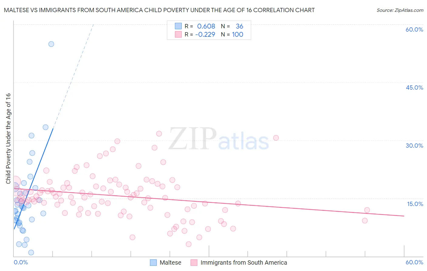 Maltese vs Immigrants from South America Child Poverty Under the Age of 16