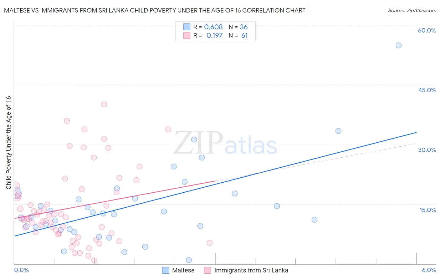 Maltese vs Immigrants from Sri Lanka Child Poverty Under the Age of 16