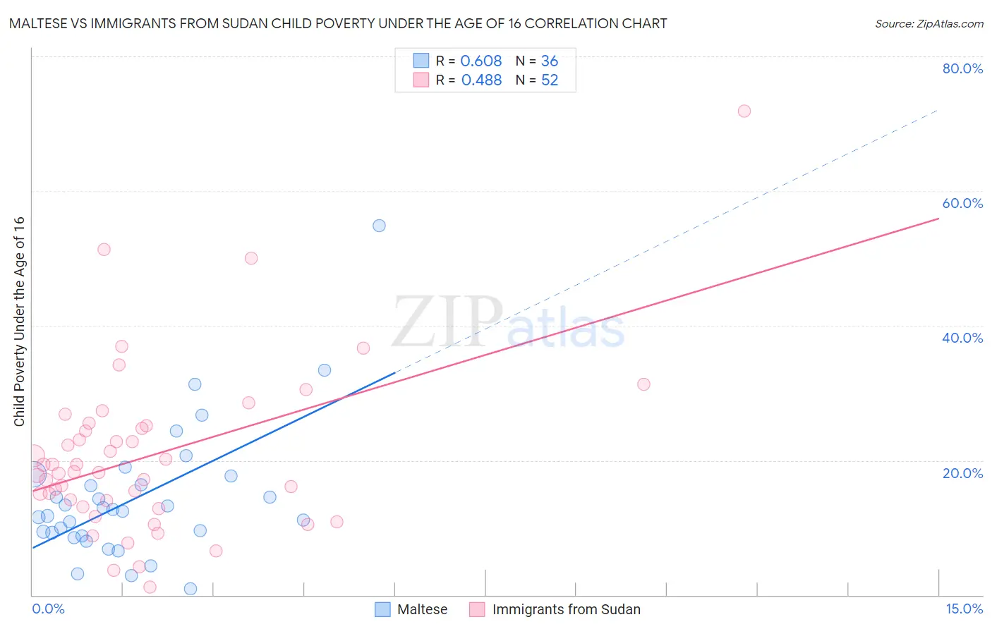 Maltese vs Immigrants from Sudan Child Poverty Under the Age of 16