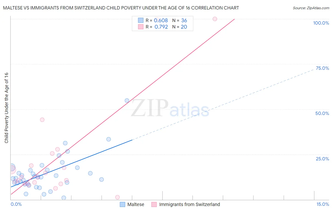 Maltese vs Immigrants from Switzerland Child Poverty Under the Age of 16