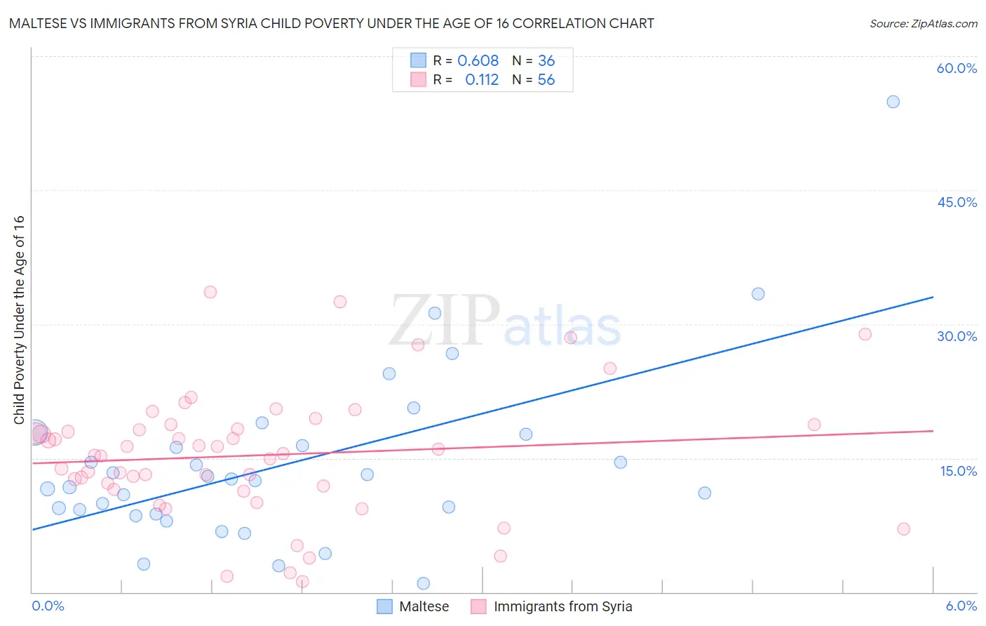 Maltese vs Immigrants from Syria Child Poverty Under the Age of 16