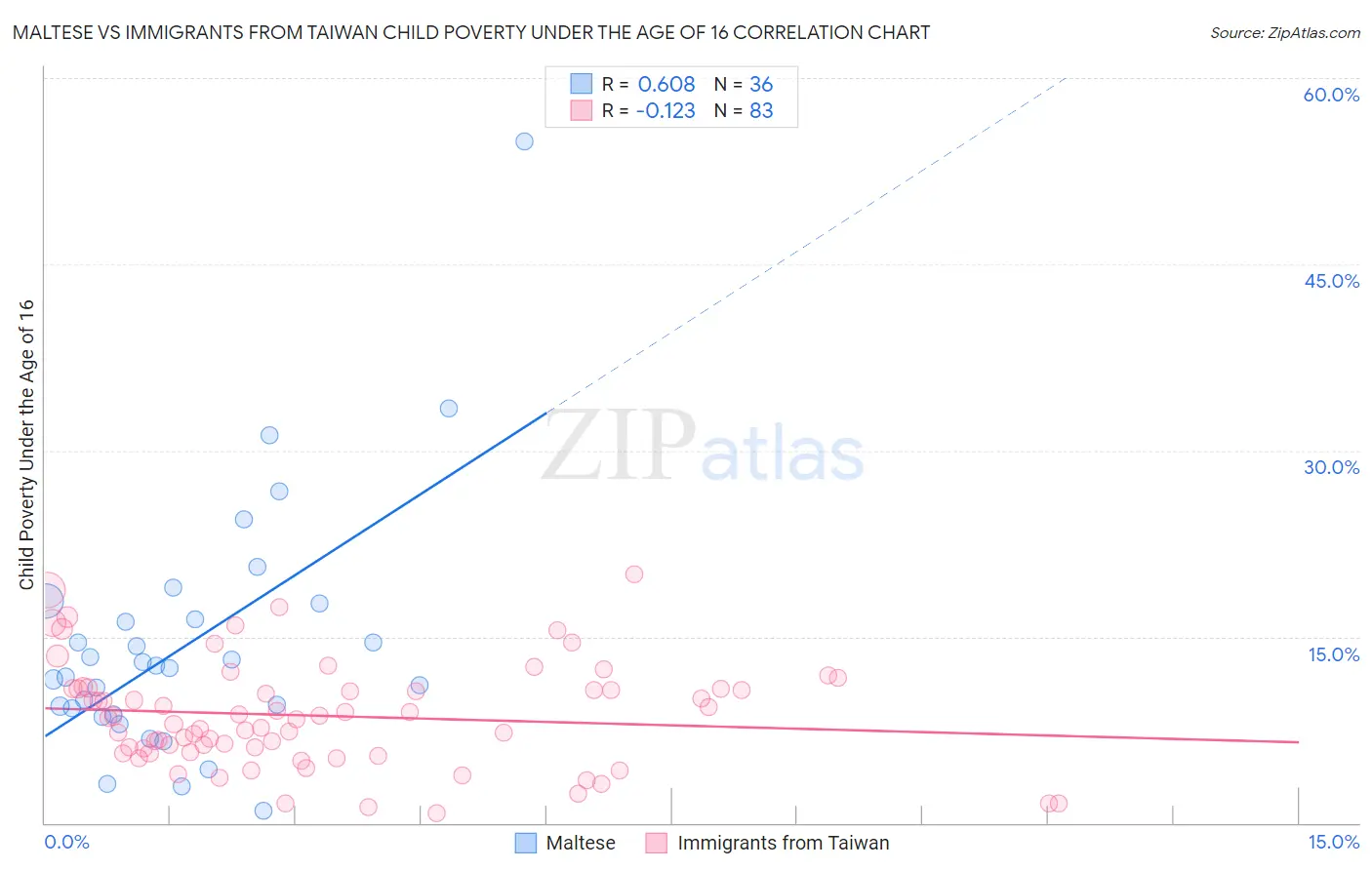 Maltese vs Immigrants from Taiwan Child Poverty Under the Age of 16
