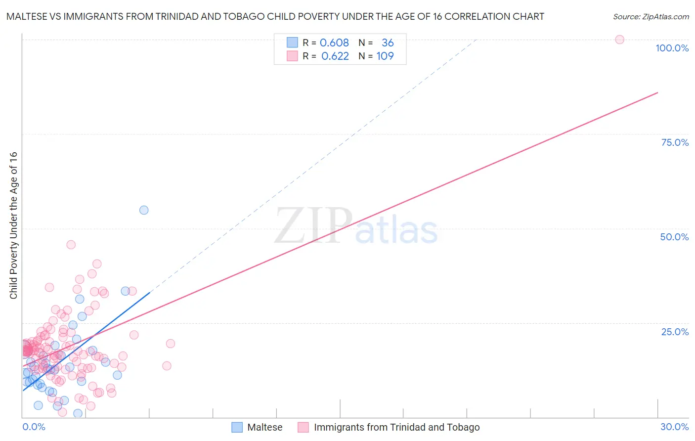Maltese vs Immigrants from Trinidad and Tobago Child Poverty Under the Age of 16