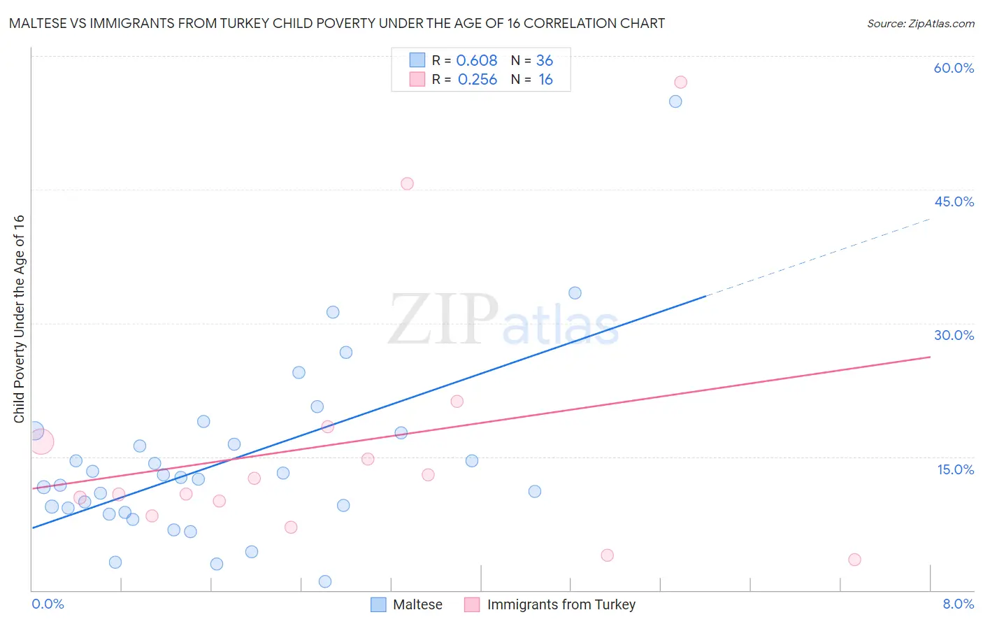 Maltese vs Immigrants from Turkey Child Poverty Under the Age of 16