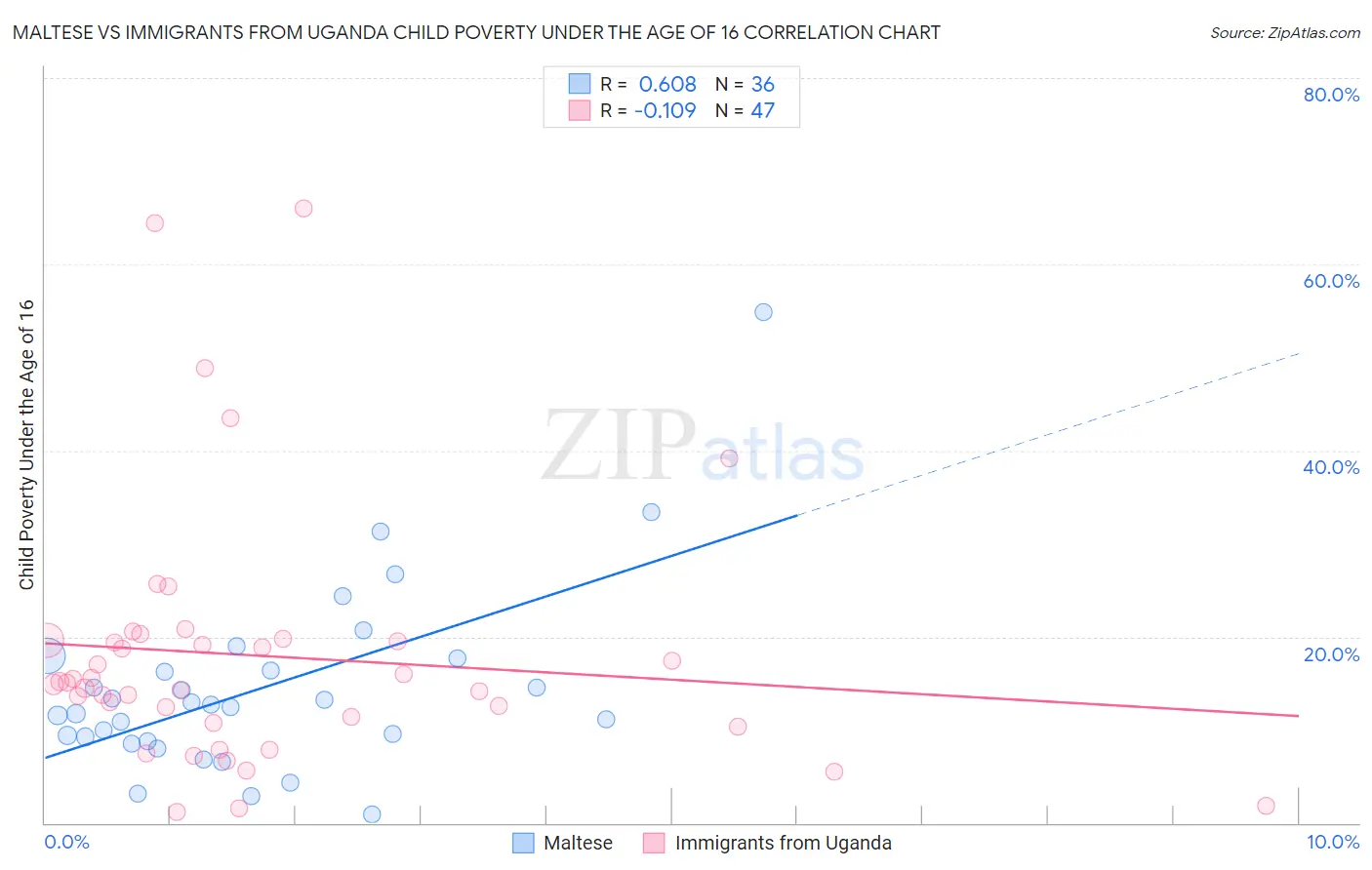 Maltese vs Immigrants from Uganda Child Poverty Under the Age of 16