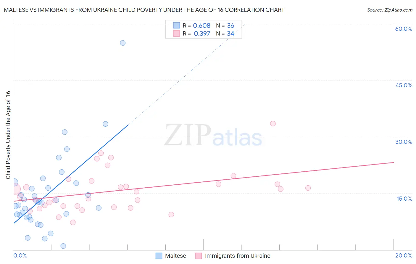 Maltese vs Immigrants from Ukraine Child Poverty Under the Age of 16