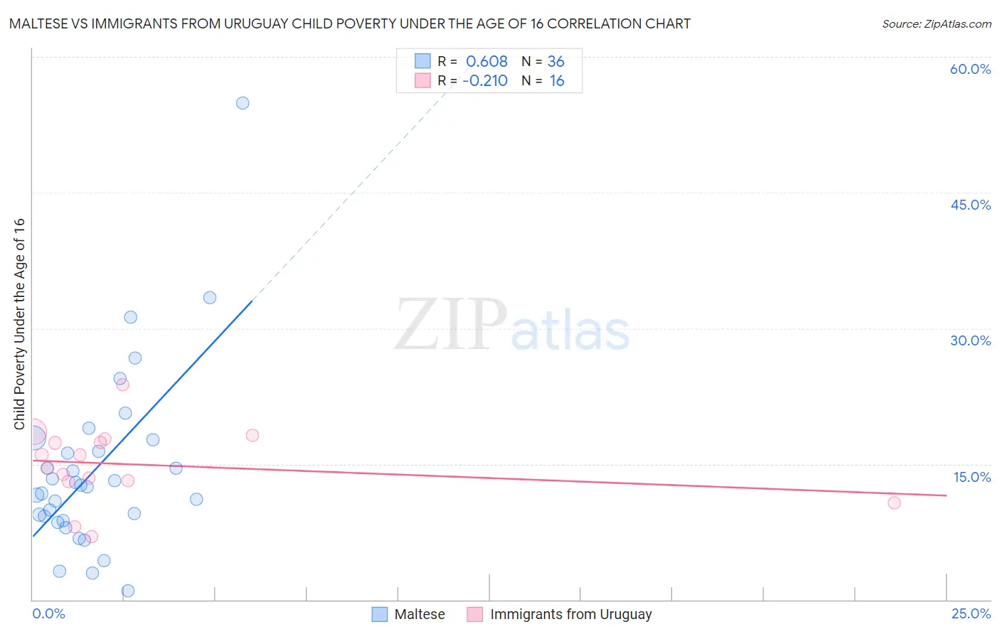 Maltese vs Immigrants from Uruguay Child Poverty Under the Age of 16
