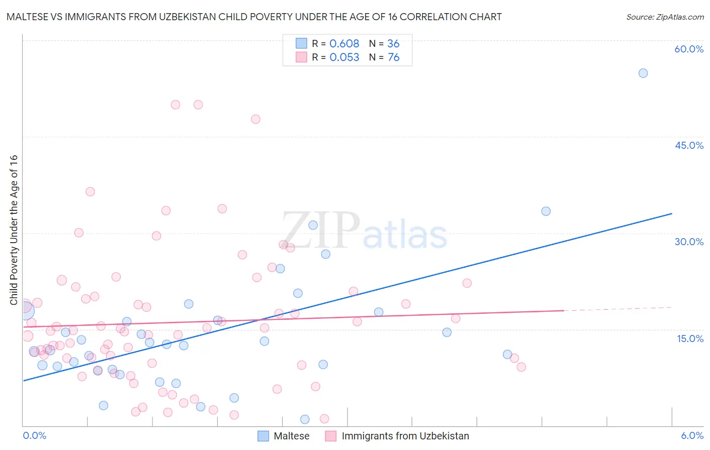 Maltese vs Immigrants from Uzbekistan Child Poverty Under the Age of 16