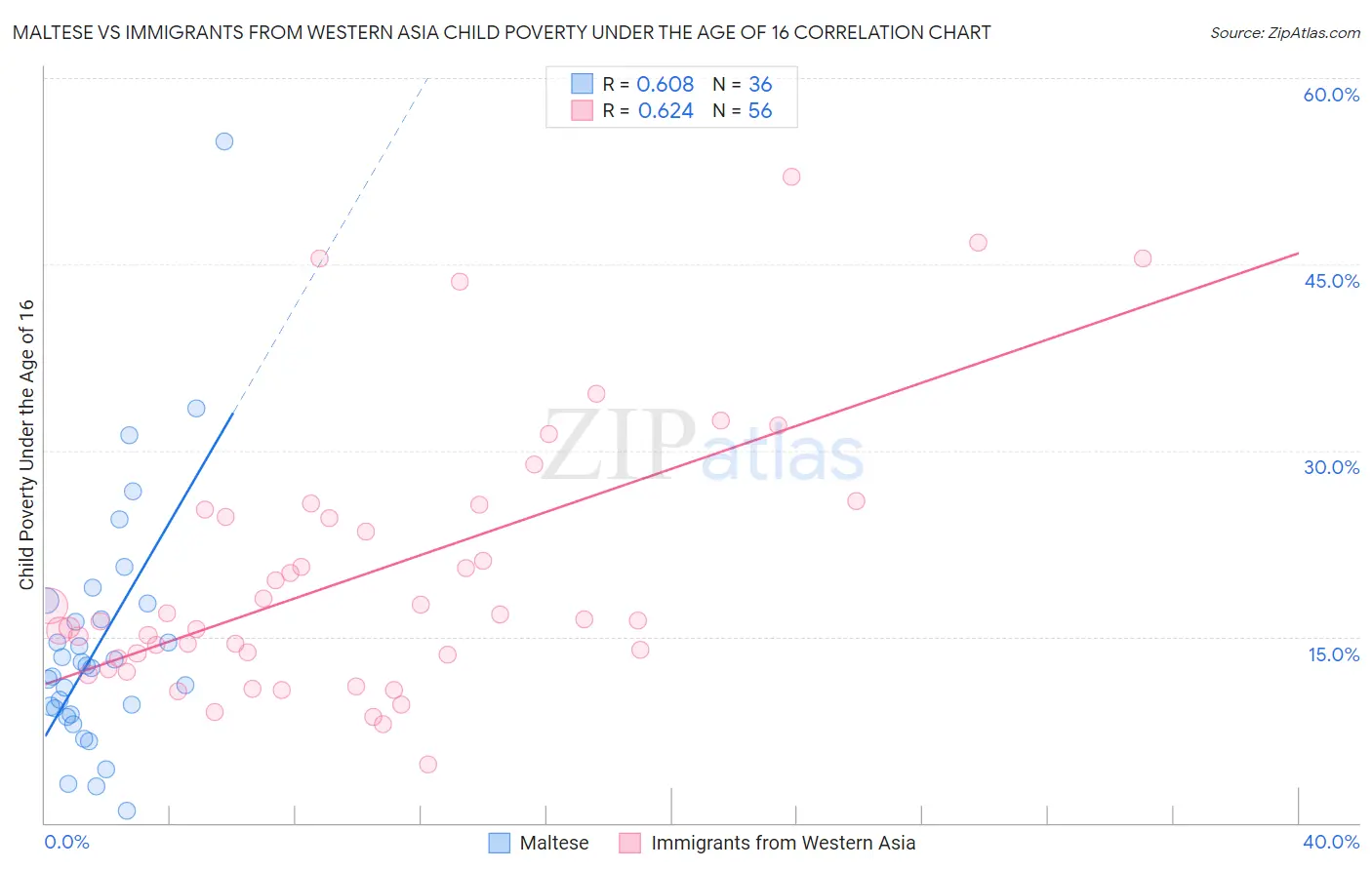 Maltese vs Immigrants from Western Asia Child Poverty Under the Age of 16