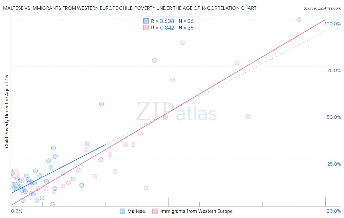 Maltese vs Immigrants from Western Europe Child Poverty Under the Age of 16