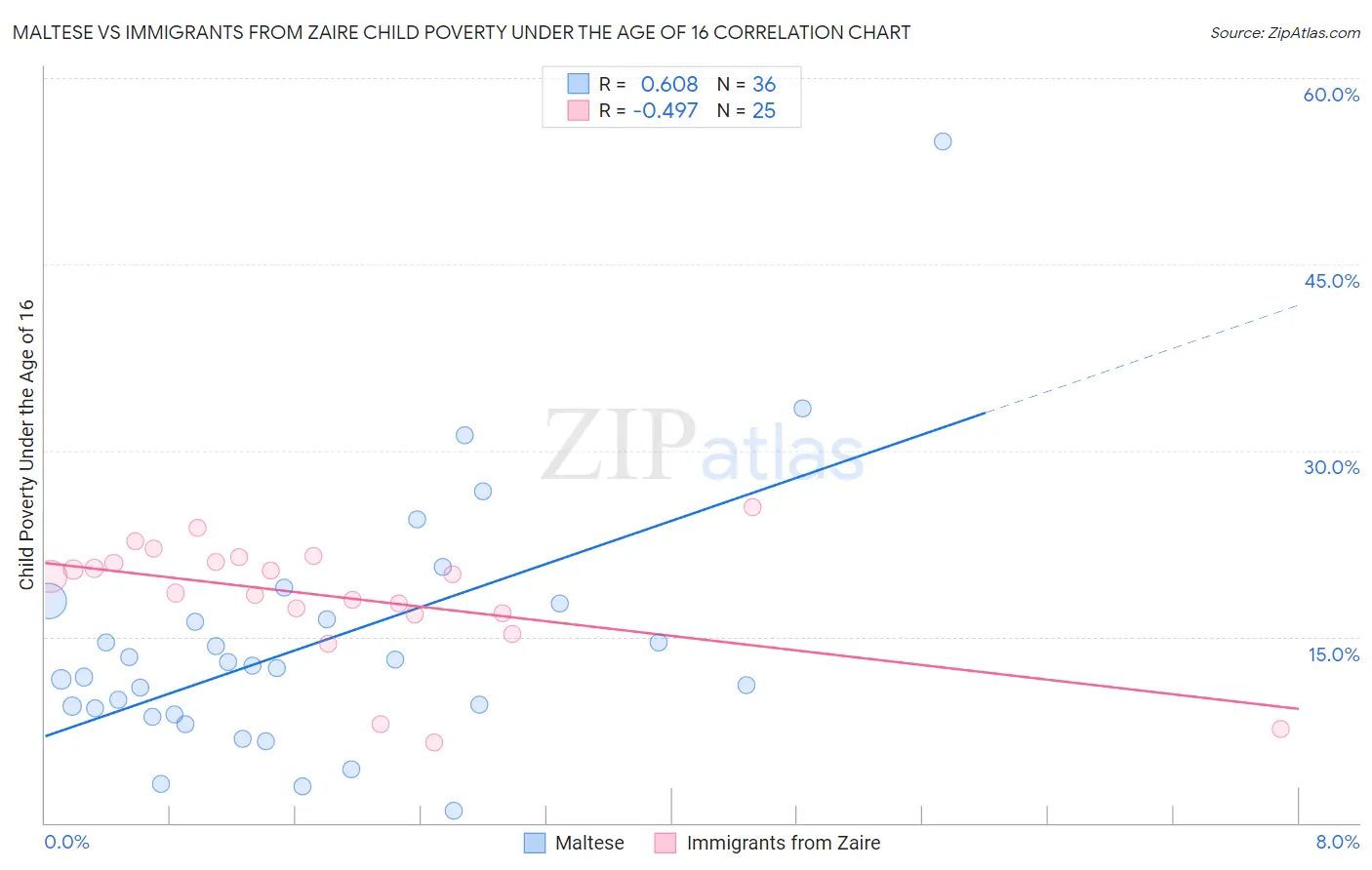 Maltese vs Immigrants from Zaire Child Poverty Under the Age of 16