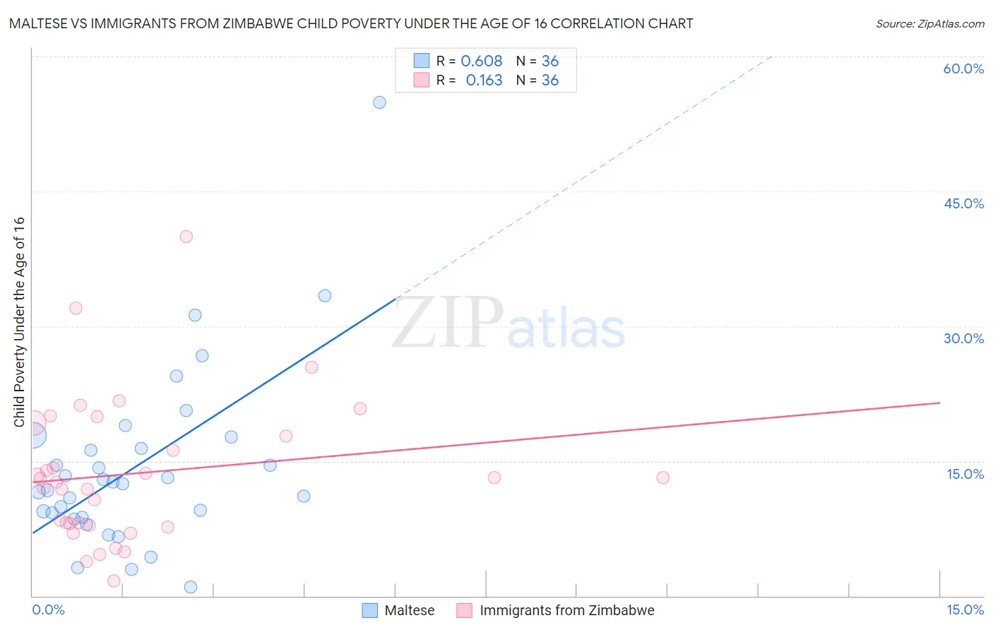 Maltese vs Immigrants from Zimbabwe Child Poverty Under the Age of 16