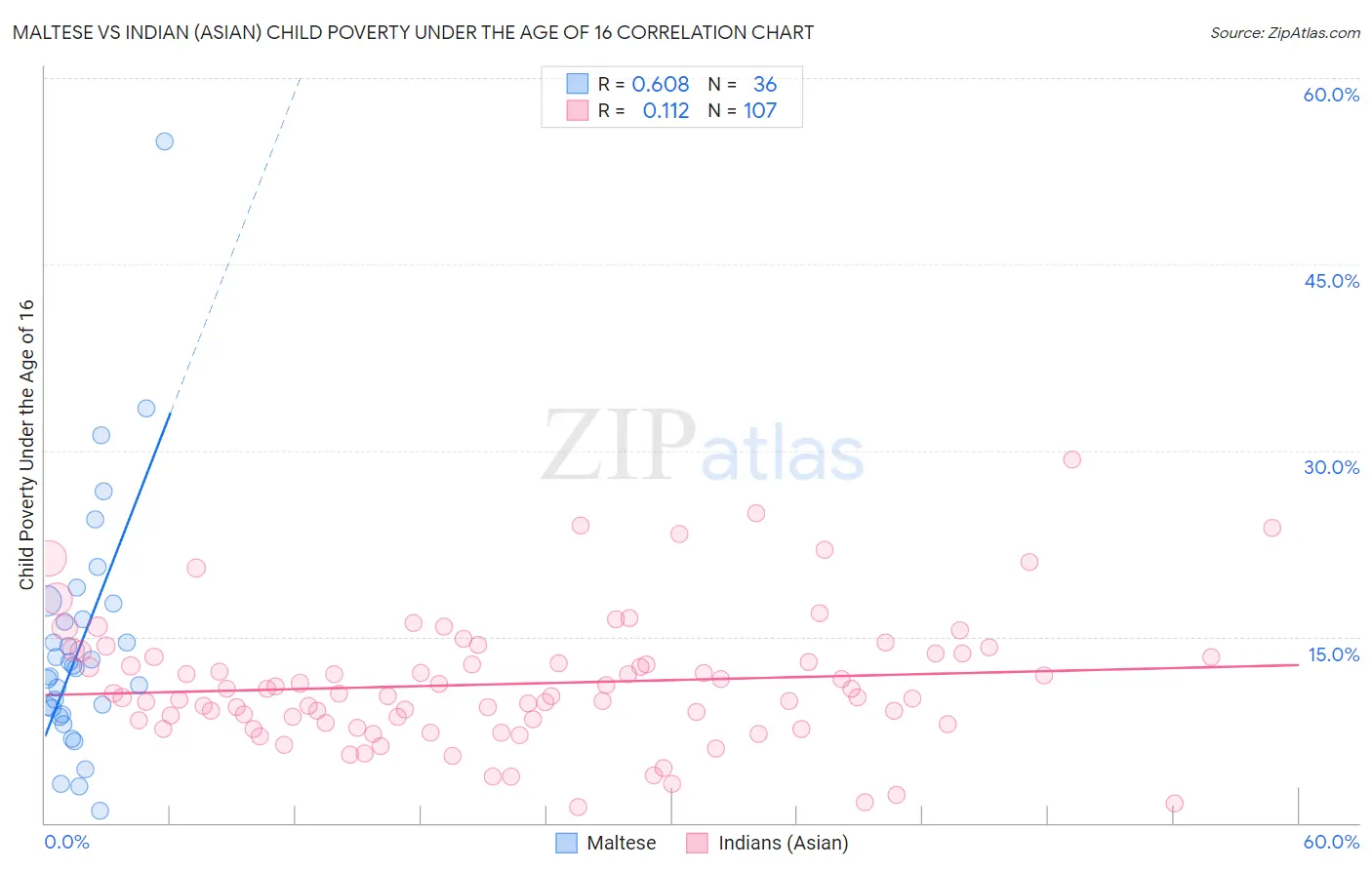 Maltese vs Indian (Asian) Child Poverty Under the Age of 16