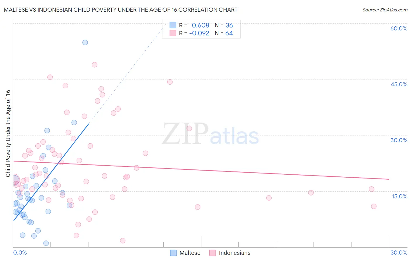 Maltese vs Indonesian Child Poverty Under the Age of 16