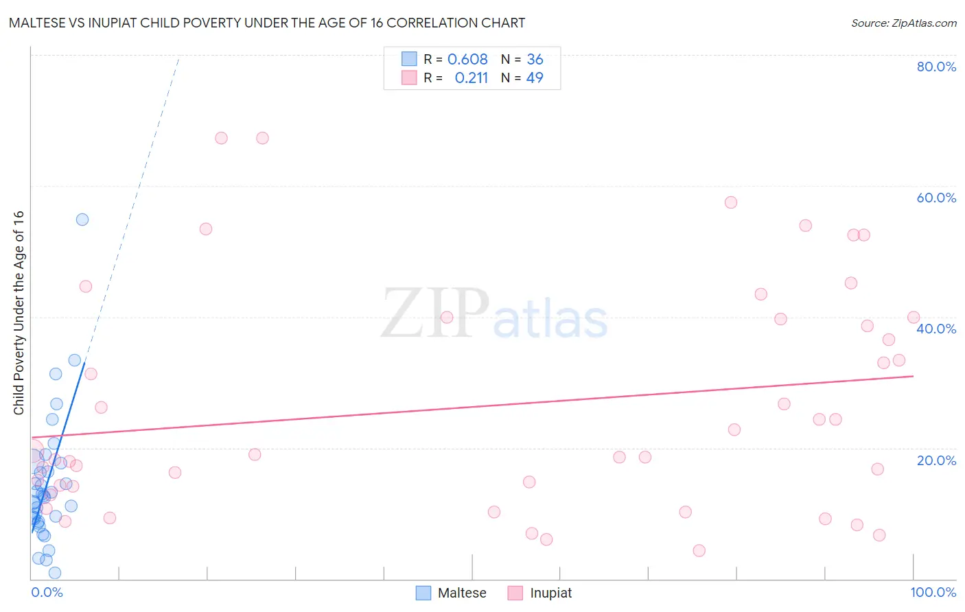 Maltese vs Inupiat Child Poverty Under the Age of 16