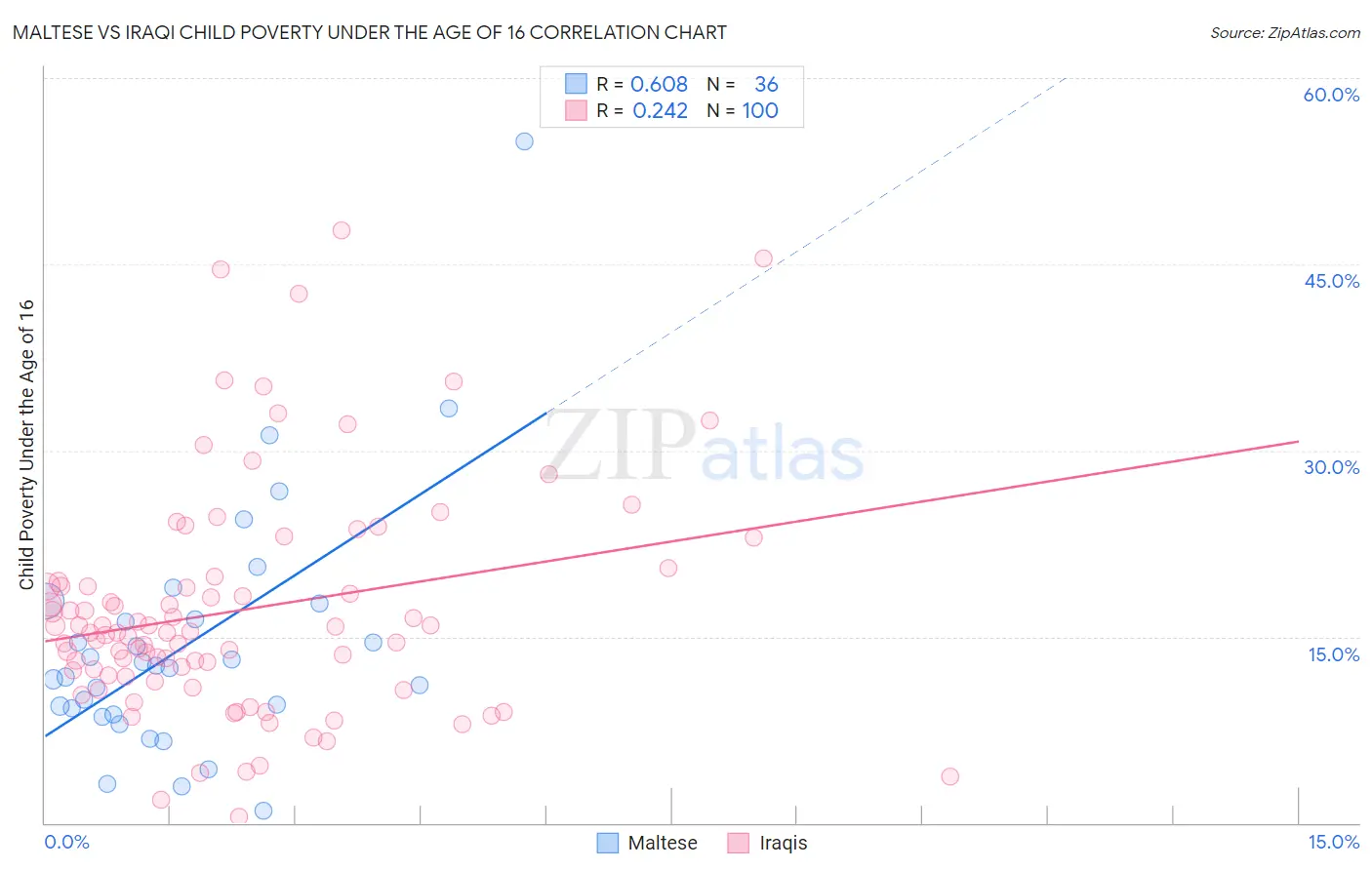 Maltese vs Iraqi Child Poverty Under the Age of 16
