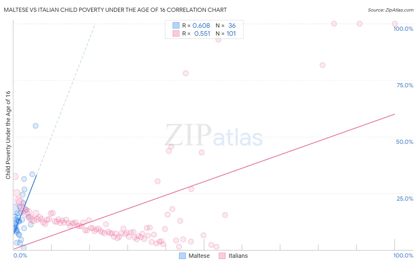 Maltese vs Italian Child Poverty Under the Age of 16