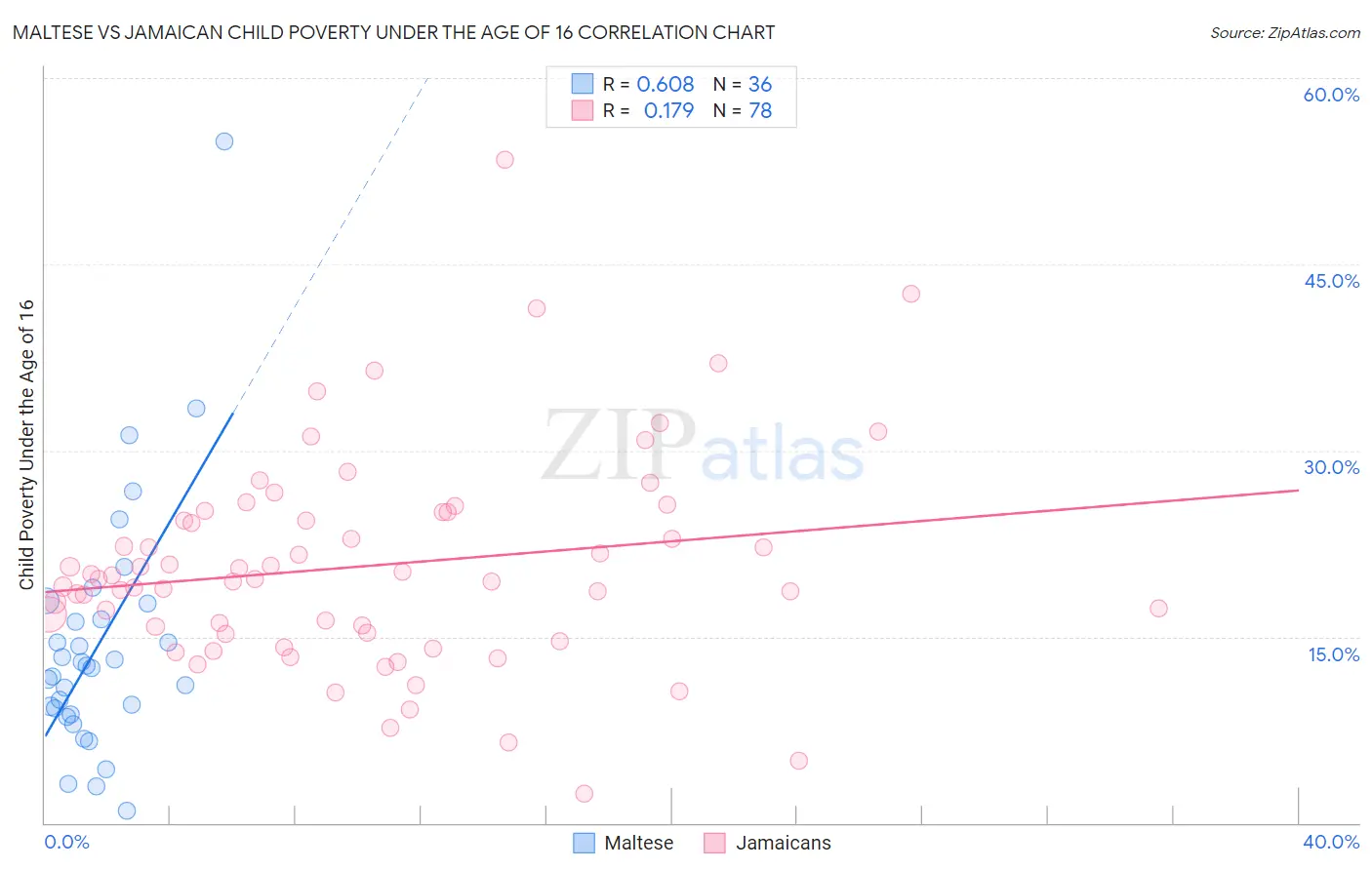 Maltese vs Jamaican Child Poverty Under the Age of 16