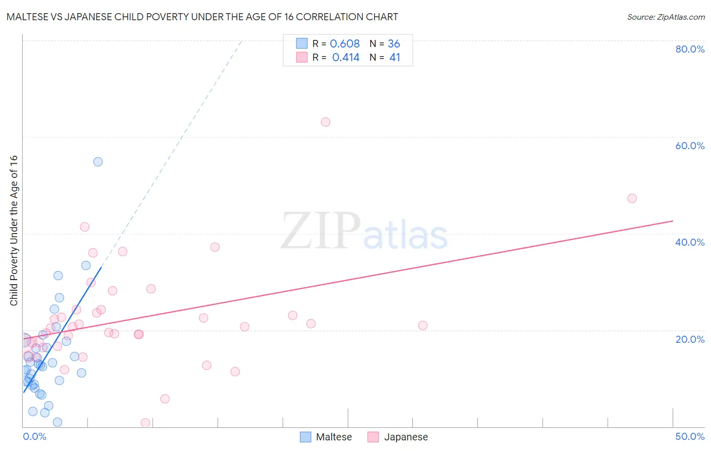 Maltese vs Japanese Child Poverty Under the Age of 16