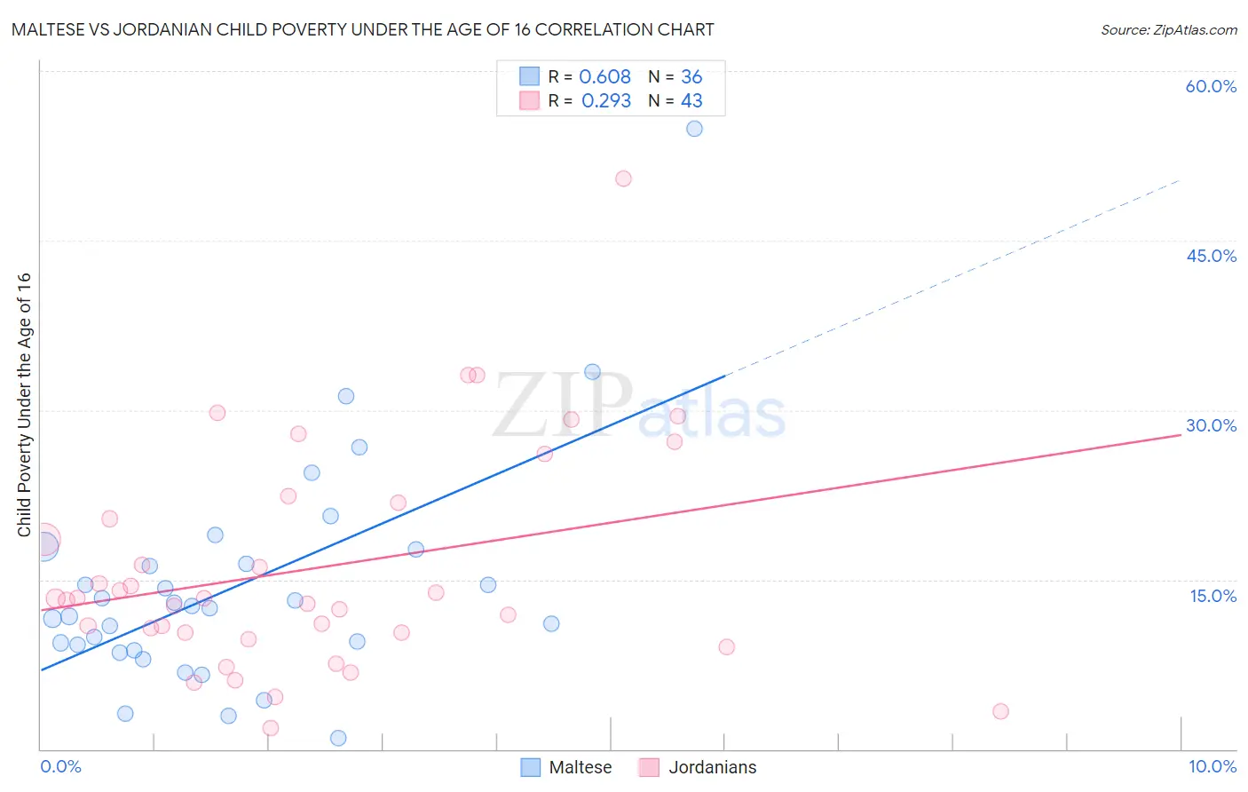 Maltese vs Jordanian Child Poverty Under the Age of 16