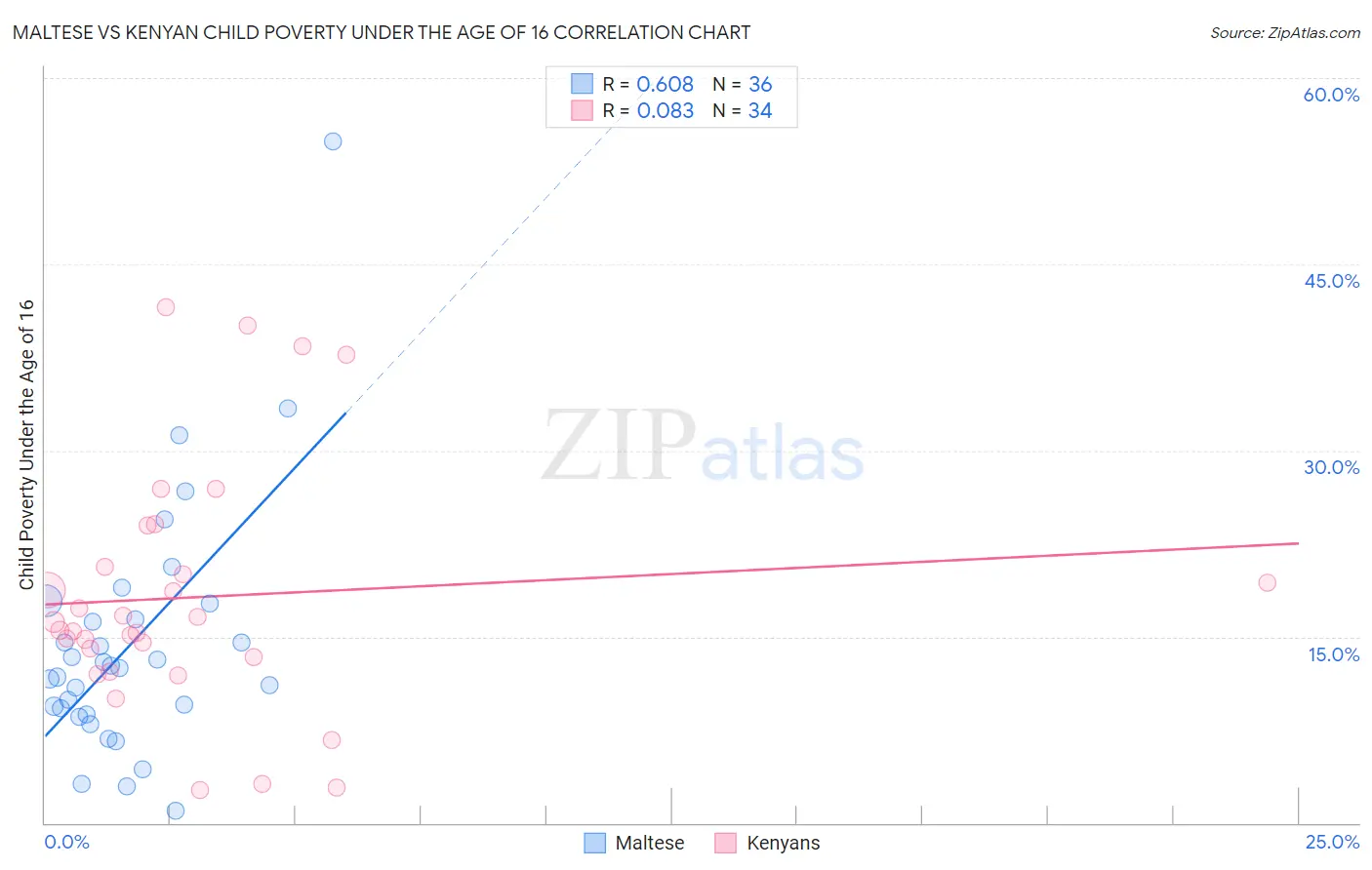 Maltese vs Kenyan Child Poverty Under the Age of 16