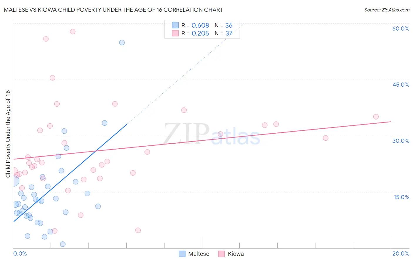 Maltese vs Kiowa Child Poverty Under the Age of 16