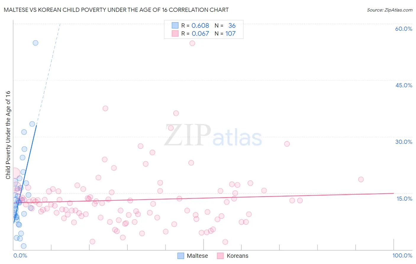 Maltese vs Korean Child Poverty Under the Age of 16